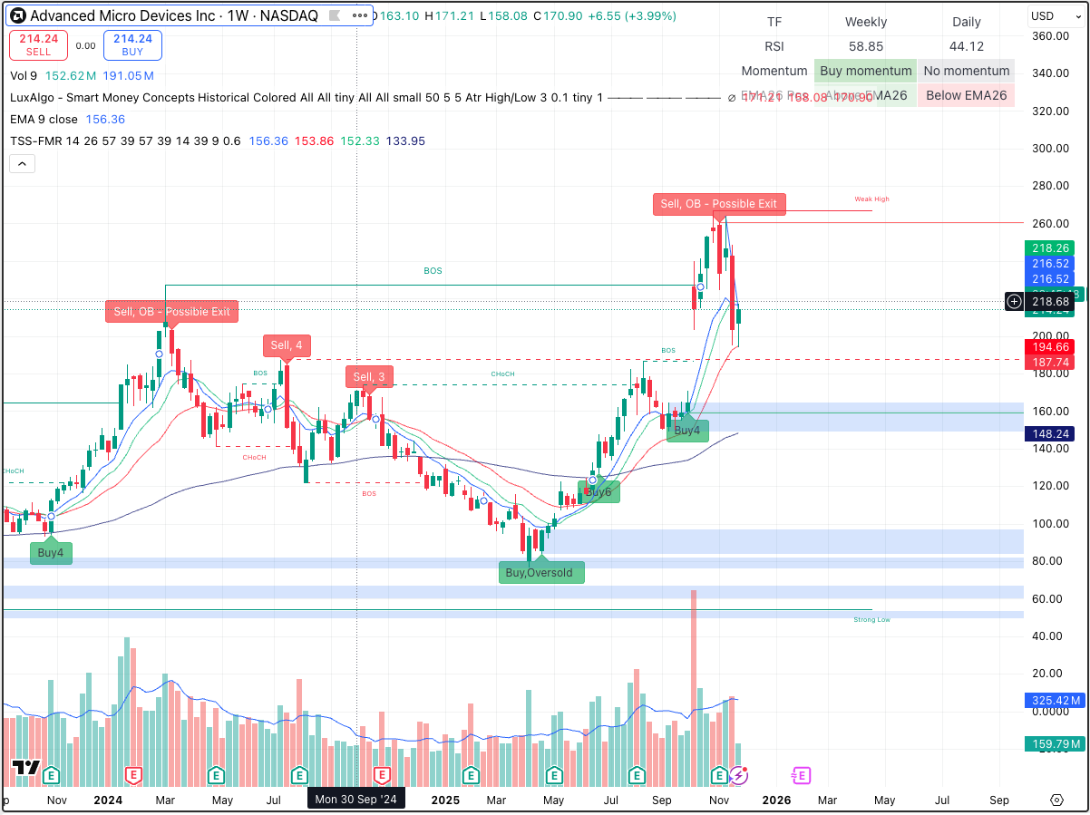 AMD Chart Weekly of the TSS-FMR indicator in action, showing buy/sell signals on TradingView.